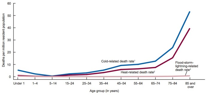 Who Survives Extreme Winter Storms? - The Climate Advisor